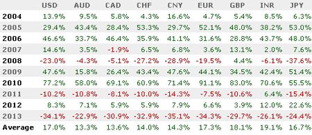 silver bullion price , silver coins, rounds, and bars historic spot % annual change pricing